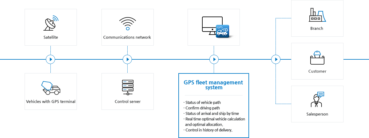 GPS System