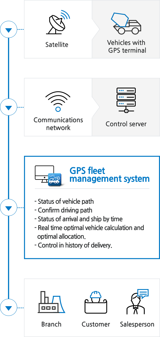 GPS System